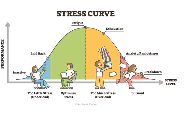 stress curve psychologist counselling calgary